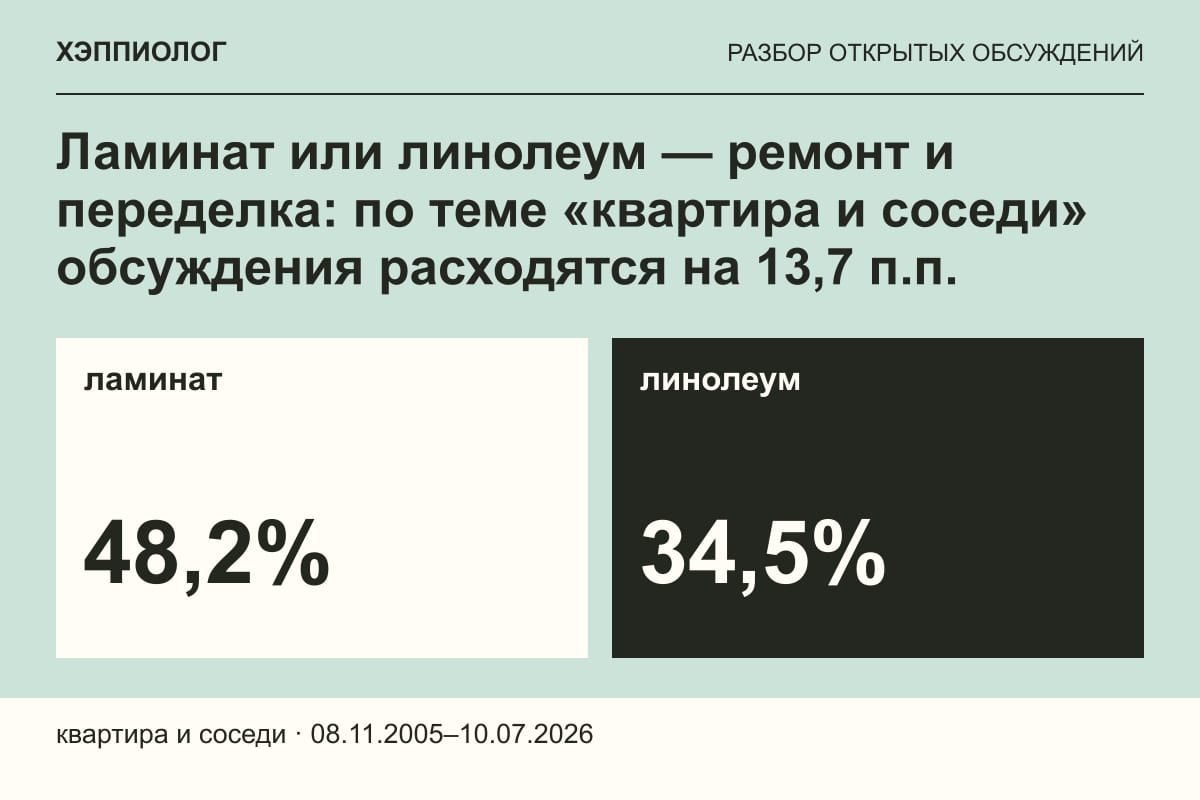 Ламинат или линолеум — ремонт и переделка: по теме «квартира и соседи» обсуждения расходятся на 13,7 п.п.