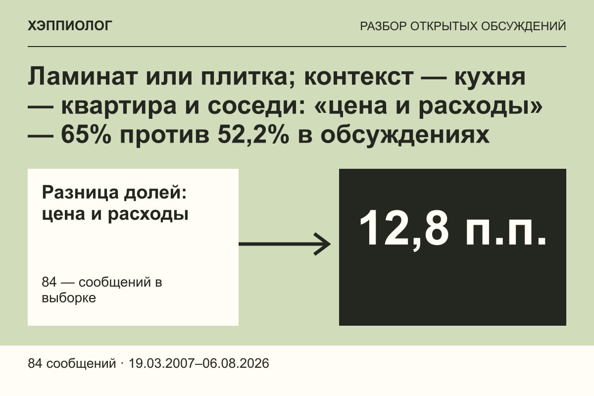 Ламинат или плитка; контекст — кухня — квартира и соседи: «цена и расходы» — 65% против 52,2% в обсуждениях