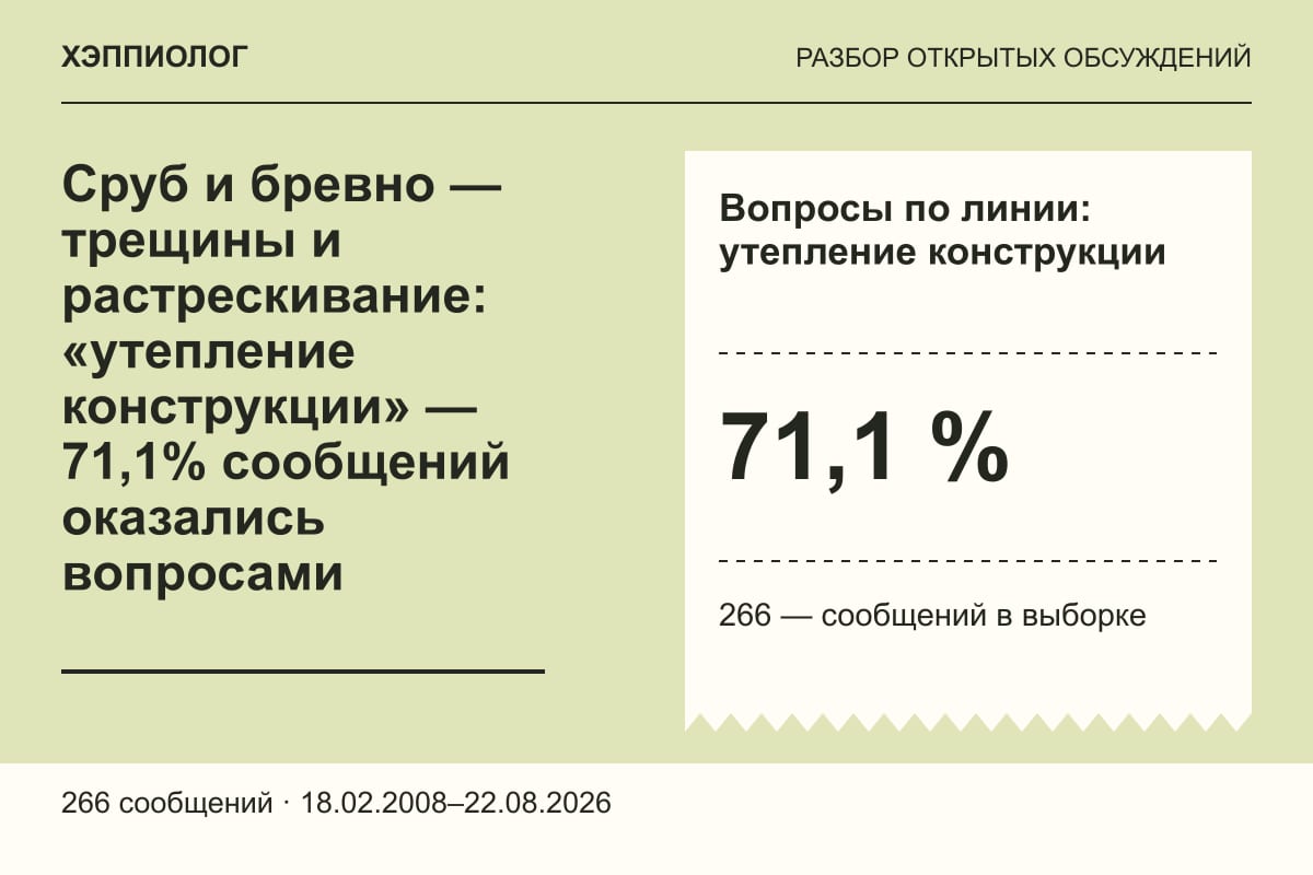 Сруб и бревно — трещины и растрескивание: «утепление конструкции» — 71,1% сообщений оказались вопросами