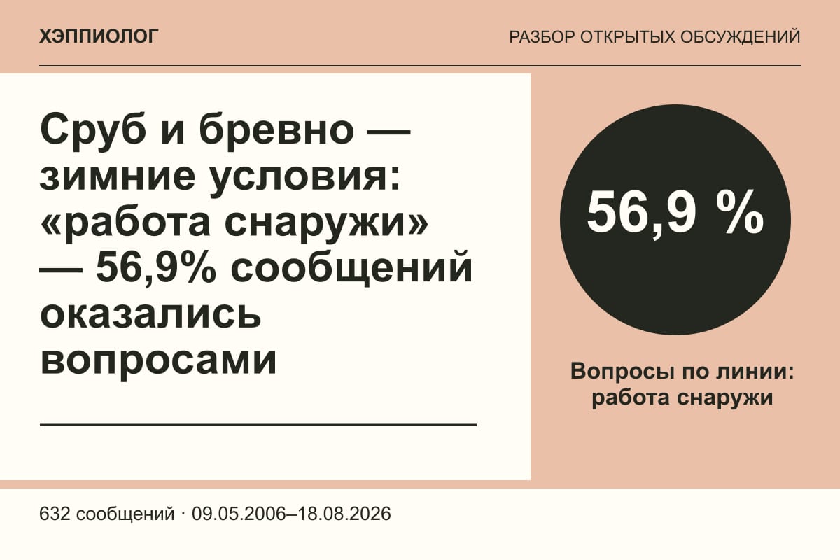 Сруб и бревно — зимние условия: «работа снаружи» — 56,9% сообщений оказались вопросами