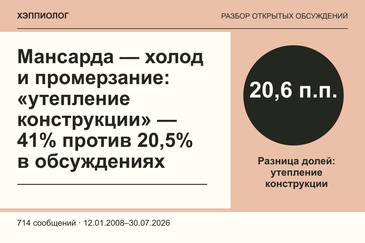 Мансарда — холод и промерзание: «утепление конструкции» — 41% против 20,5% в обсуждениях
