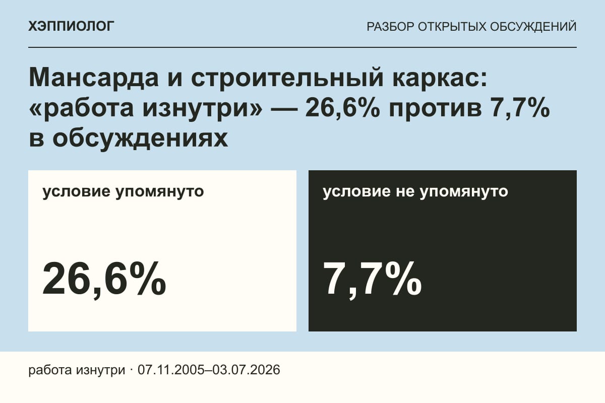 Мансарда и строительный каркас: «работа изнутри» — 26,6% против 7,7% в обсуждениях