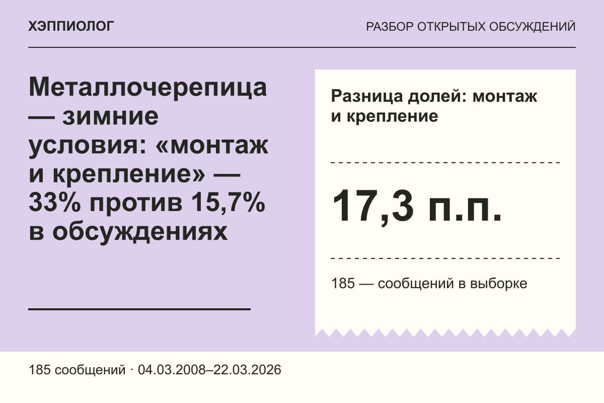 Металлочерепица — зимние условия: «монтаж и крепление» — 33% против 15,7% в обсуждениях