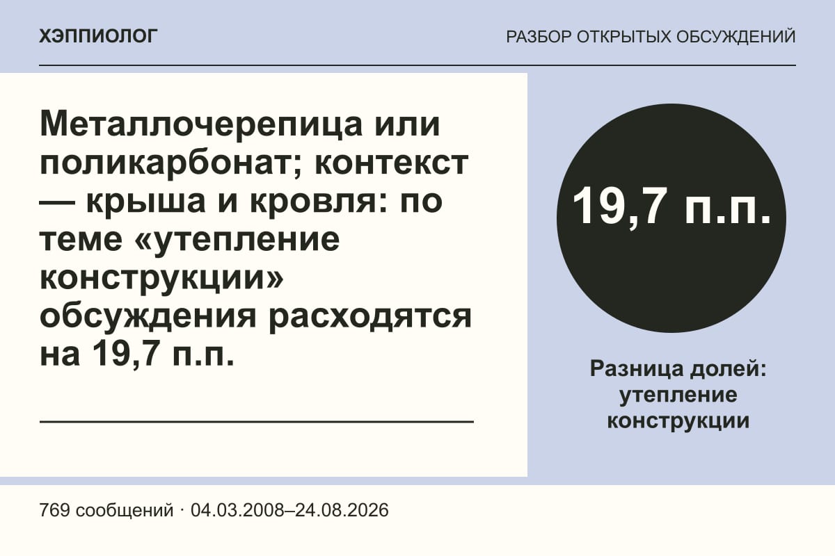 Металлочерепица или поликарбонат; контекст — крыша и кровля: по теме «утепление конструкции» обсуждения расходятся на 19,7 п.п.