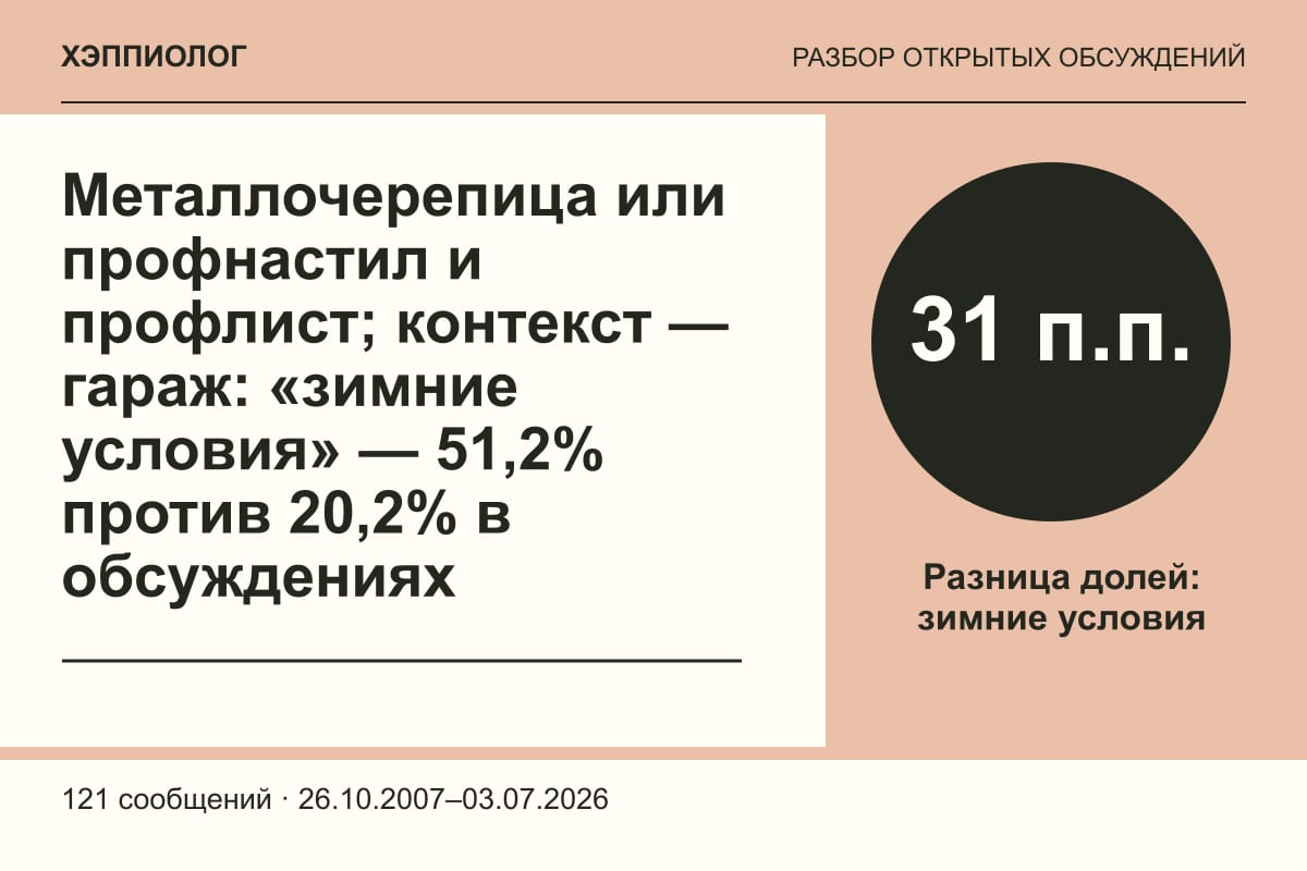 Металлочерепица или профнастил и профлист; контекст — гараж: «зимние условия» — 51,2% против 20,2% в обсуждениях