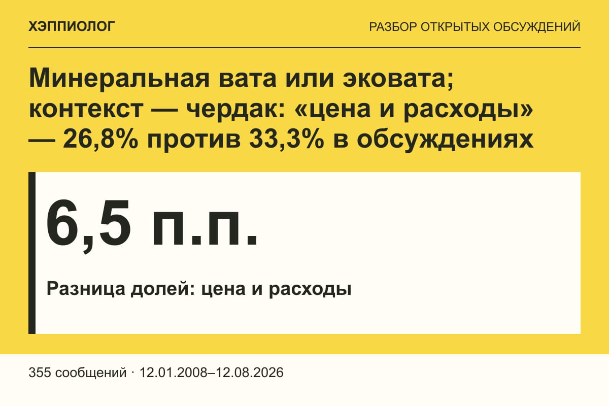 Минеральная вата или эковата; контекст — чердак: «цена и расходы» — 26,8% против 33,3% в обсуждениях