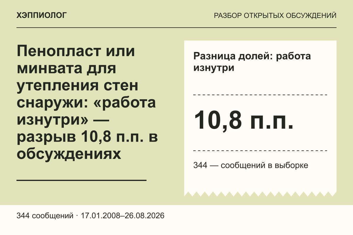 Пенопласт или минвата для утепления стен снаружи: «работа изнутри» — разрыв 10,8 п.п. в обсуждениях