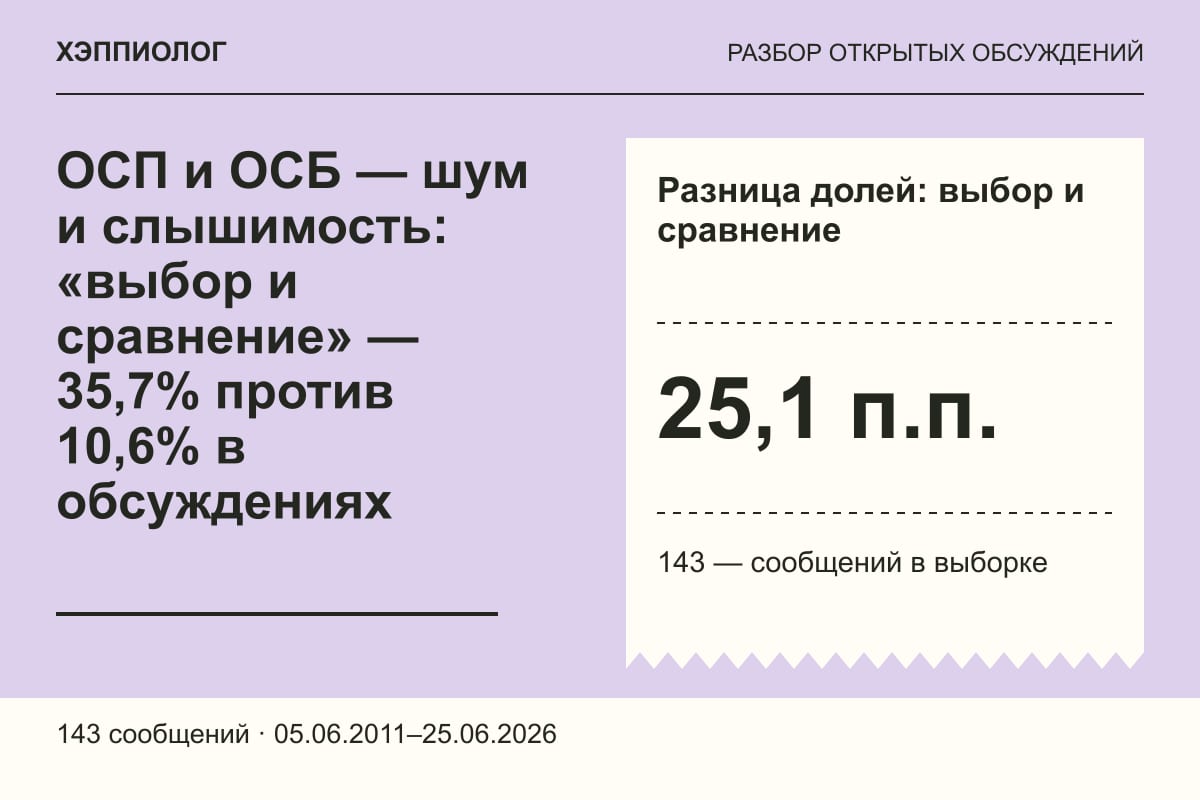 ОСП и ОСБ — шум и слышимость: «выбор и сравнение» — 35,7% против 10,6% в обсуждениях