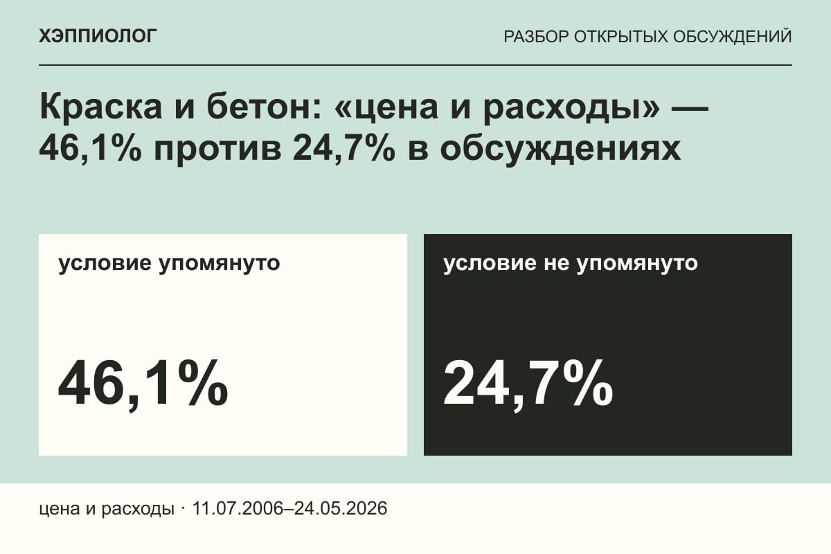 Краска и бетон: «цена и расходы» — 46,1% против 24,7% в обсуждениях