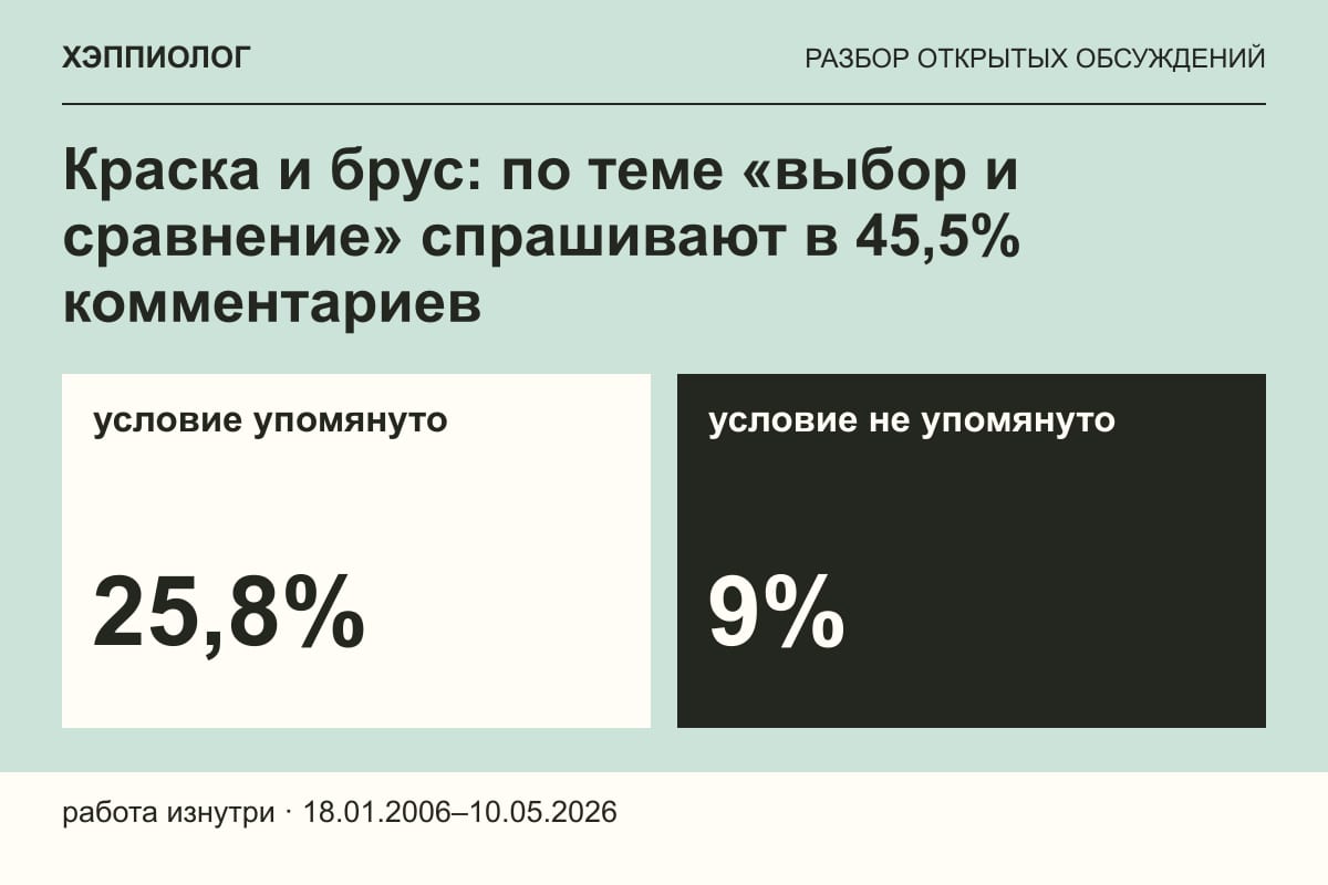 Краска и брус: по теме «выбор и сравнение» спрашивают в 45,5% комментариев