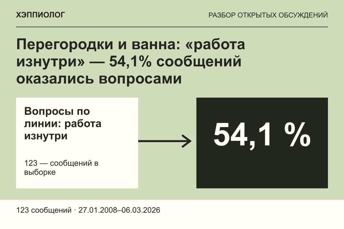 Перегородки и ванна: «работа изнутри» — 54,1% сообщений оказались вопросами