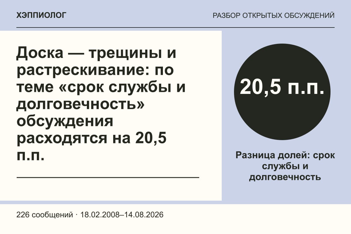 Доска — трещины и растрескивание: по теме «срок службы и долговечность» обсуждения расходятся на 20,5 п.п.