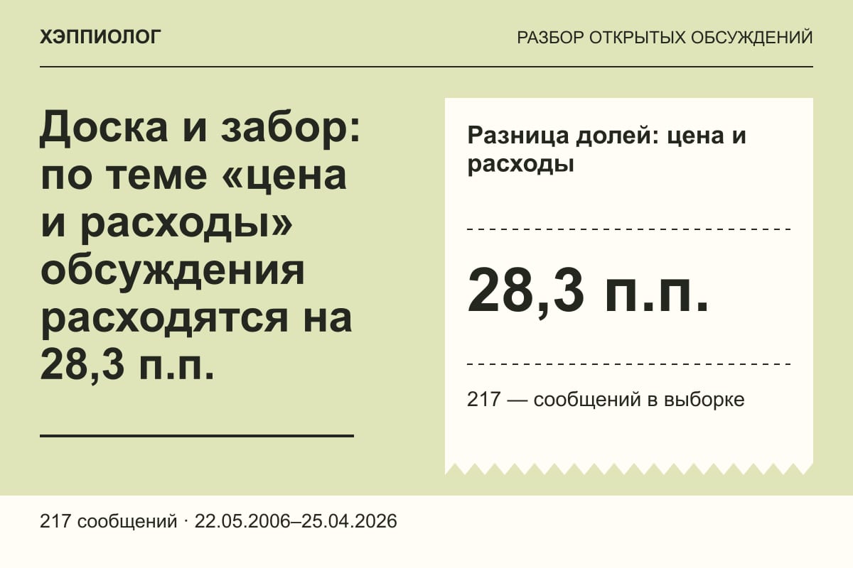 Доска и забор: по теме «цена и расходы» обсуждения расходятся на 28,3 п.п.