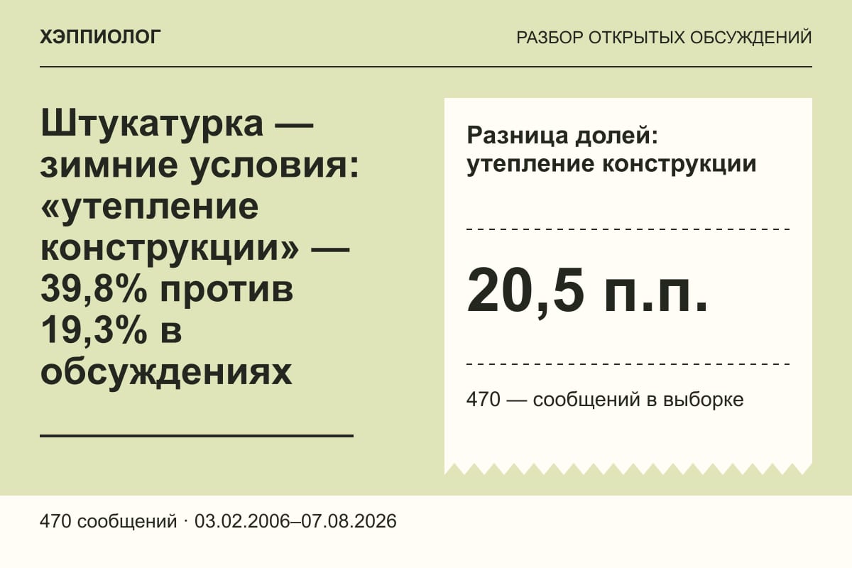 Штукатурка — зимние условия: «утепление конструкции» — 39,8% против 19,3% в обсуждениях