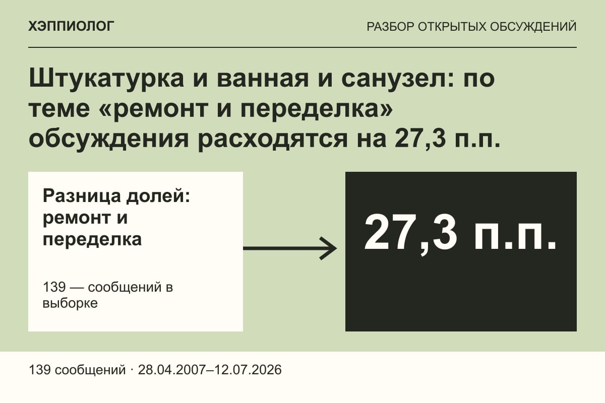 Штукатурка и ванная и санузел: по теме «ремонт и переделка» обсуждения расходятся на 27,3 п.п.