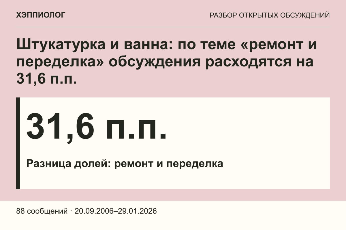 Штукатурка и ванна: по теме «ремонт и переделка» обсуждения расходятся на 31,6 п.п.