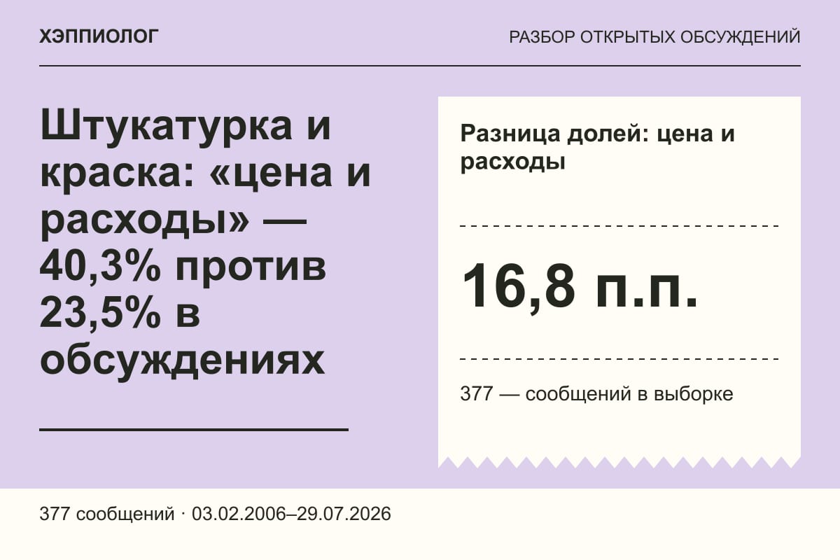 Штукатурка и краска: «цена и расходы» — 40,3% против 23,5% в обсуждениях