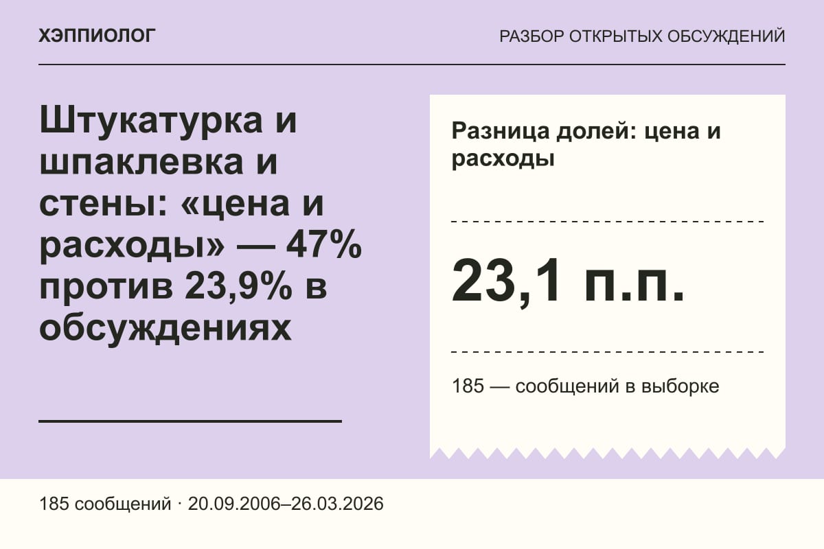 Штукатурка и шпаклевка и стены: «цена и расходы» — 47% против 23,9% в обсуждениях