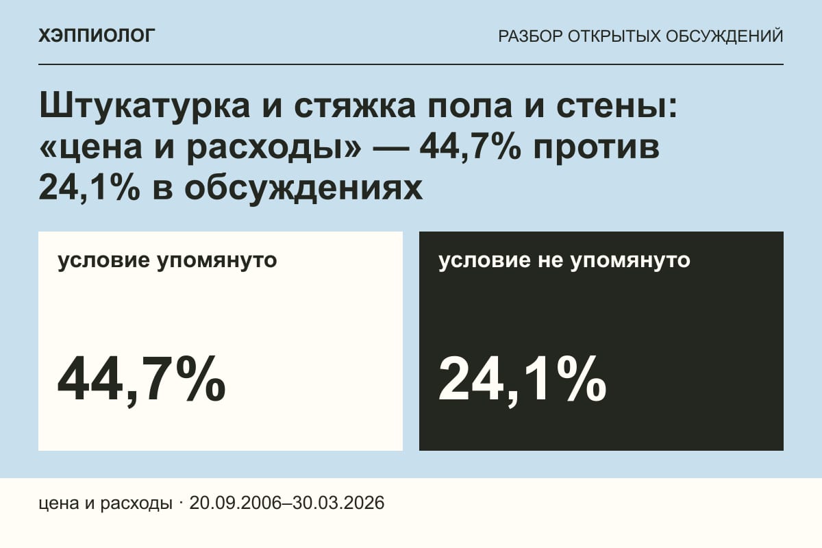Штукатурка и стяжка пола и стены: «цена и расходы» — 44,7% против 24,1% в обсуждениях