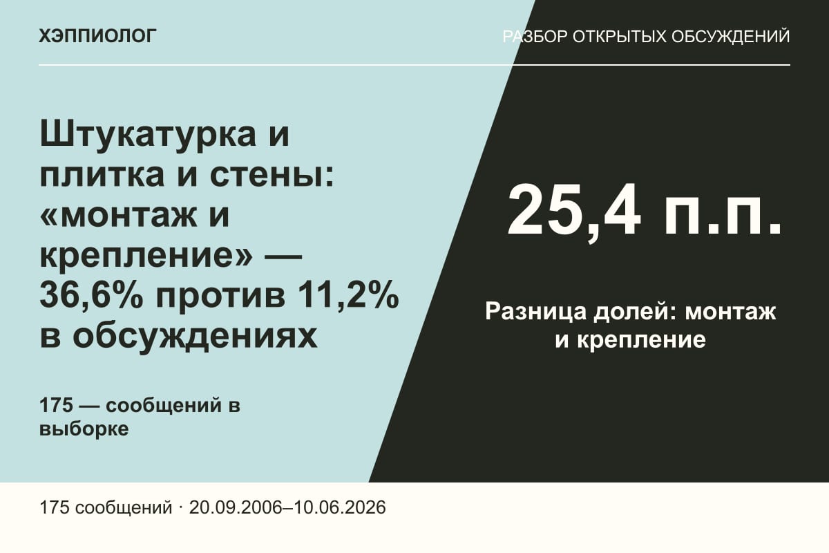 Штукатурка и плитка и стены: «монтаж и крепление» — 36,6% против 11,2% в обсуждениях