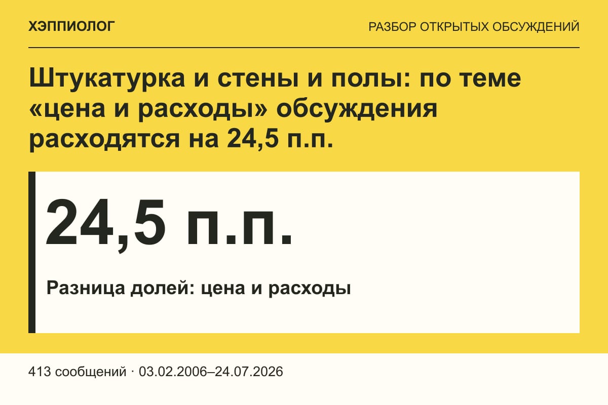 Штукатурка и стены и полы: по теме «цена и расходы» обсуждения расходятся на 24,5 п.п.