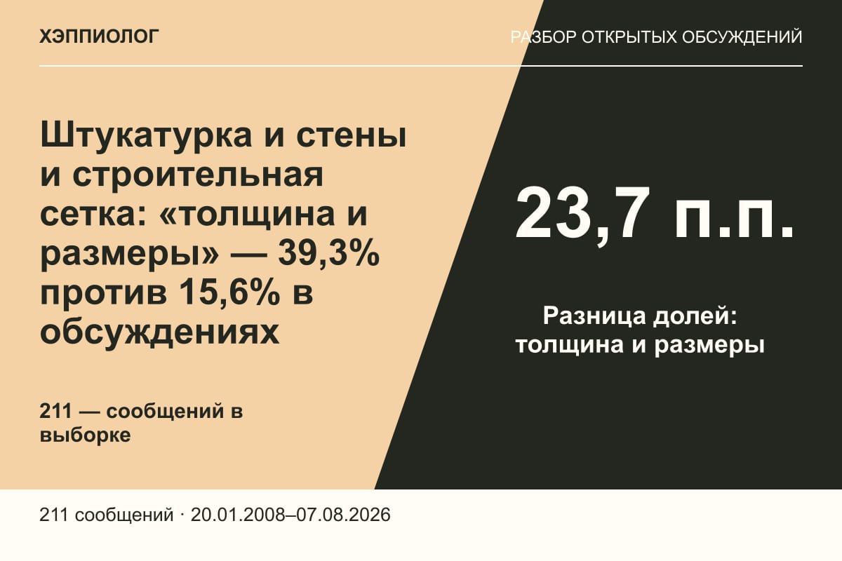 Штукатурка и стены и строительная сетка: «толщина и размеры» — 39,3% против 15,6% в обсуждениях