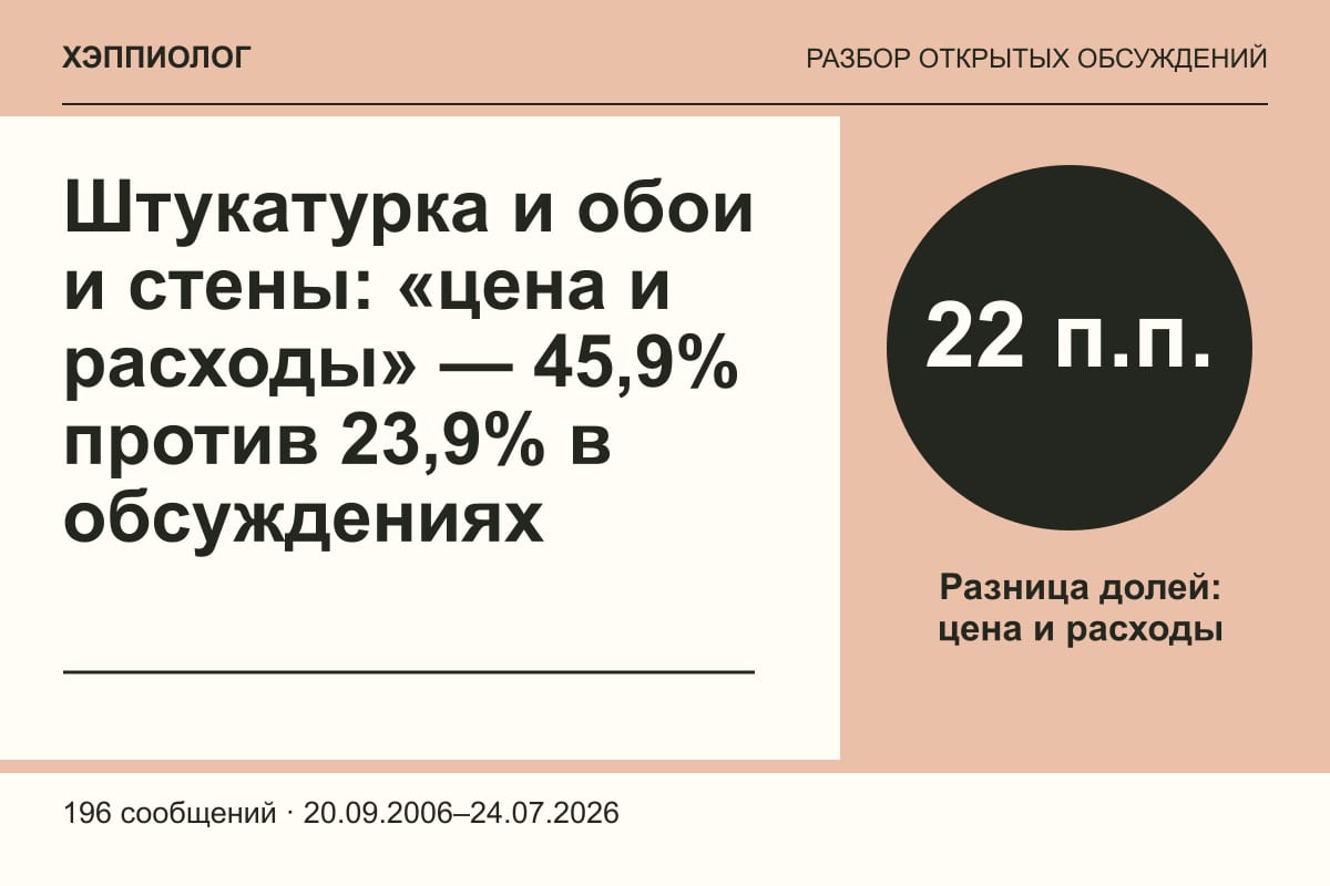 Штукатурка и обои и стены: «цена и расходы» — 45,9% против 23,9% в обсуждениях