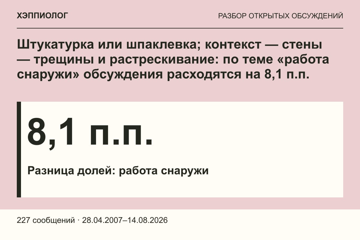 Штукатурка или шпаклевка; контекст — стены — трещины и растрескивание: по теме «работа снаружи» обсуждения расходятся на 8,1 п.п.