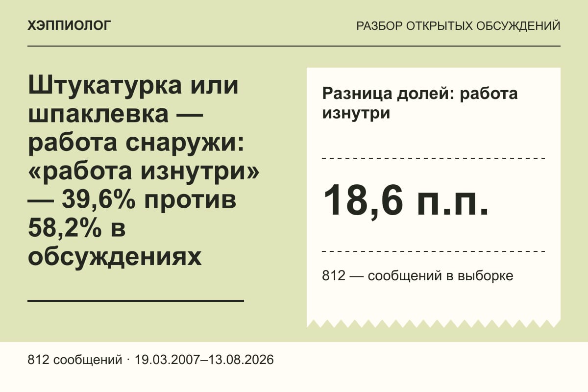 Штукатурка или шпаклевка — работа снаружи: «работа изнутри» — 39,6% против 58,2% в обсуждениях
