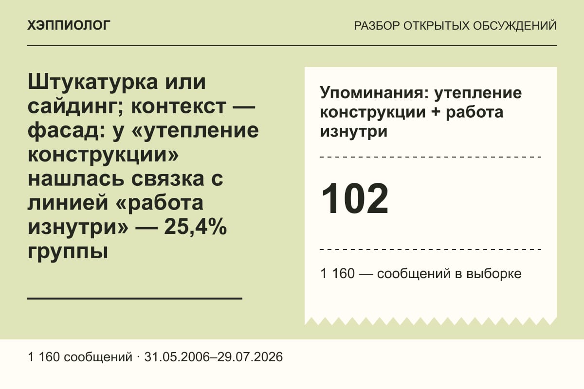 Штукатурка или сайдинг; контекст — фасад: у «утепление конструкции» нашлась связка с линией «работа изнутри» — 25,4% группы