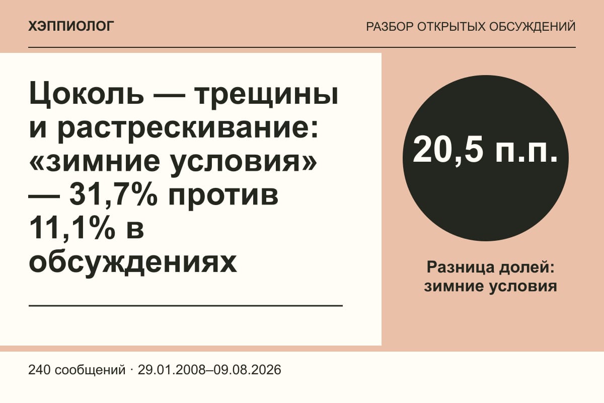 Цоколь — трещины и растрескивание: «зимние условия» — 31,7% против 11,1% в обсуждениях