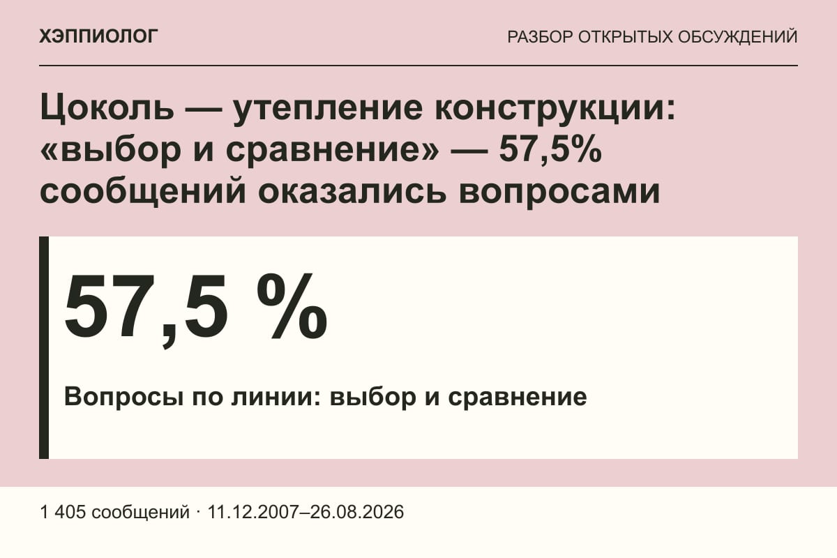 Цоколь — утепление конструкции: «выбор и сравнение» — 57,5% сообщений оказались вопросами