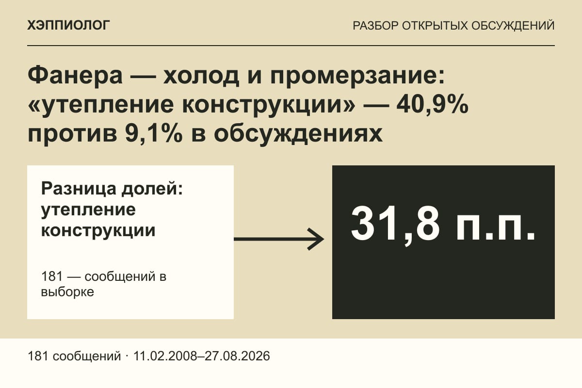 Фанера — холод и промерзание: «утепление конструкции» — 40,9% против 9,1% в обсуждениях