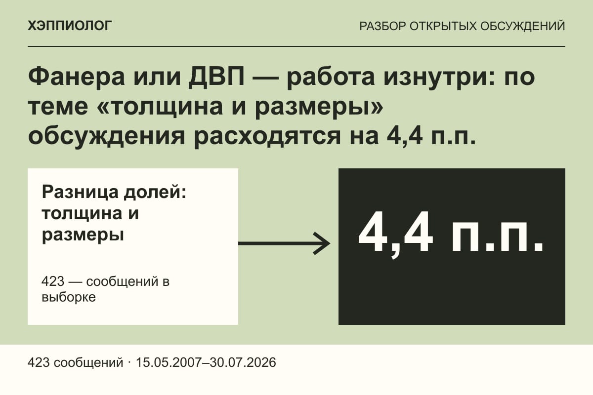Фанера или ДВП — работа изнутри: по теме «толщина и размеры» обсуждения расходятся на 4,4 п.п.