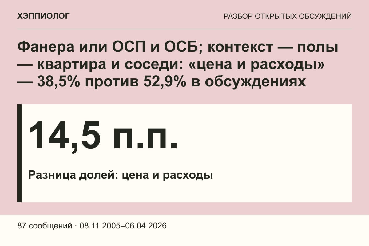 Фанера или ОСП и ОСБ; контекст — полы — квартира и соседи: «цена и расходы» — 38,5% против 52,9% в обсуждениях