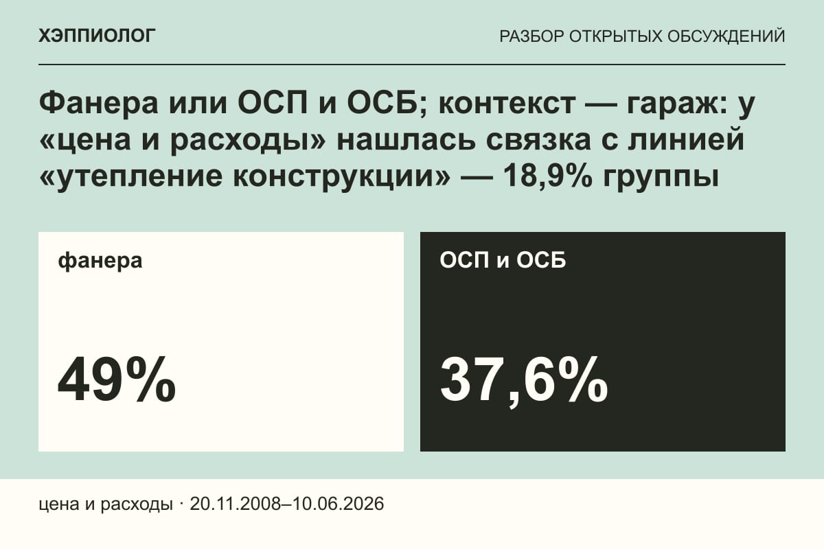 Фанера или ОСП и ОСБ; контекст — гараж: у «цена и расходы» нашлась связка с линией «утепление конструкции» — 18,9% группы