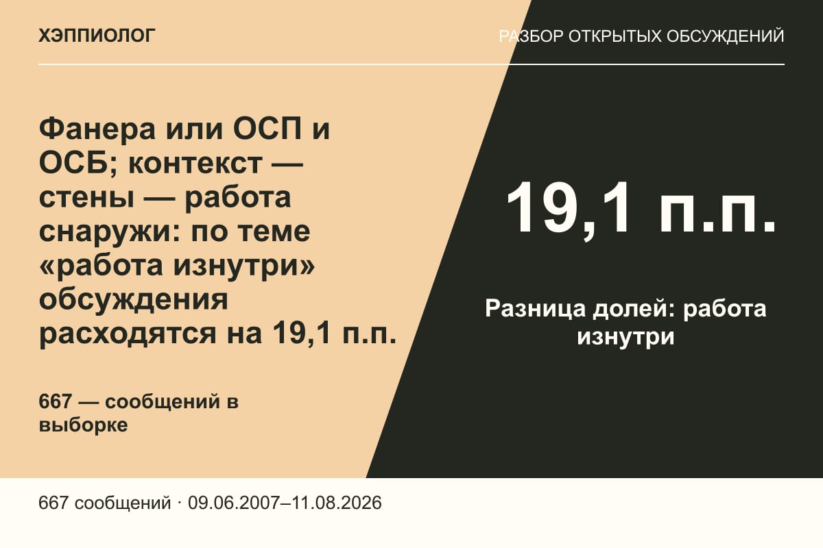 Фанера или ОСП и ОСБ; контекст — стены — работа снаружи: по теме «работа изнутри» обсуждения расходятся на 19,1 п.п.
