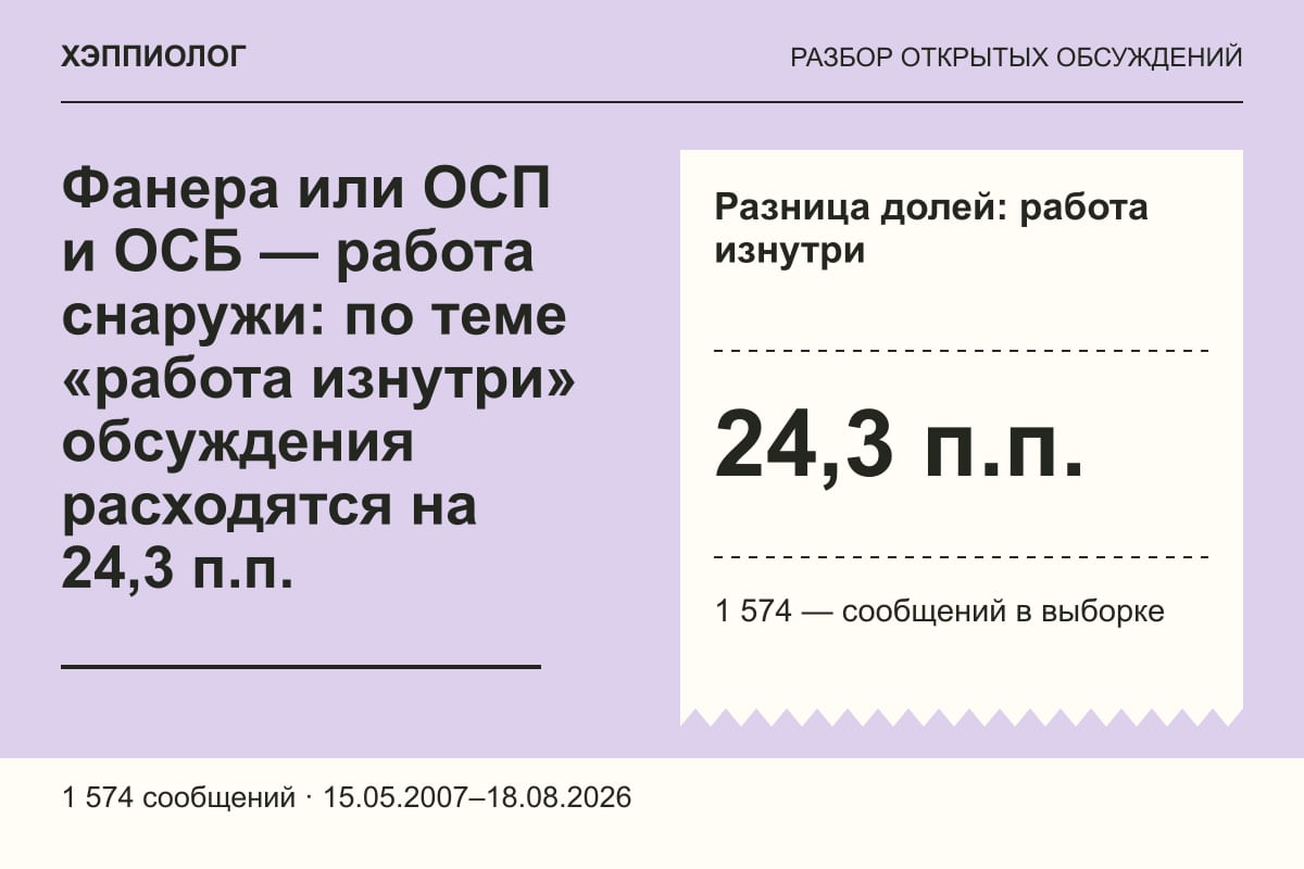 Фанера или ОСП и ОСБ — работа снаружи: по теме «работа изнутри» обсуждения расходятся на 24,3 п.п.