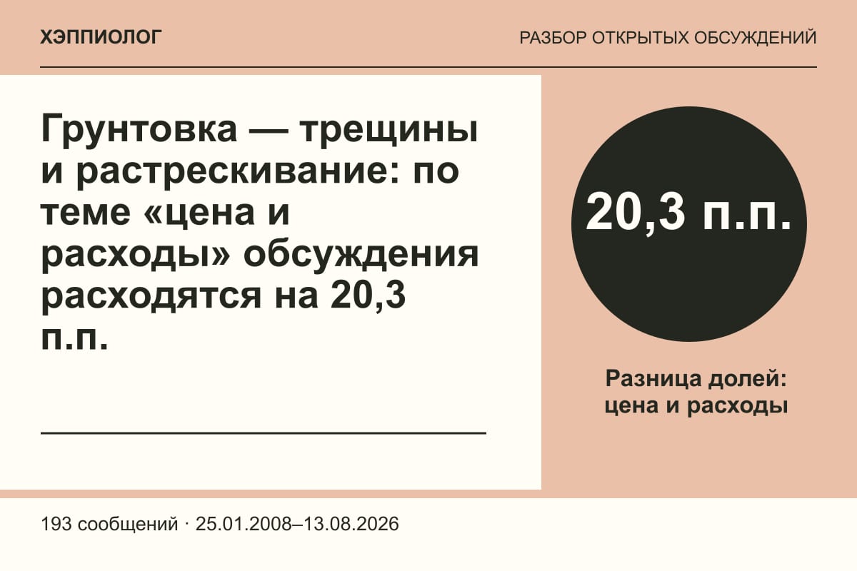 Грунтовка — трещины и растрескивание: по теме «цена и расходы» обсуждения расходятся на 20,3 п.п.