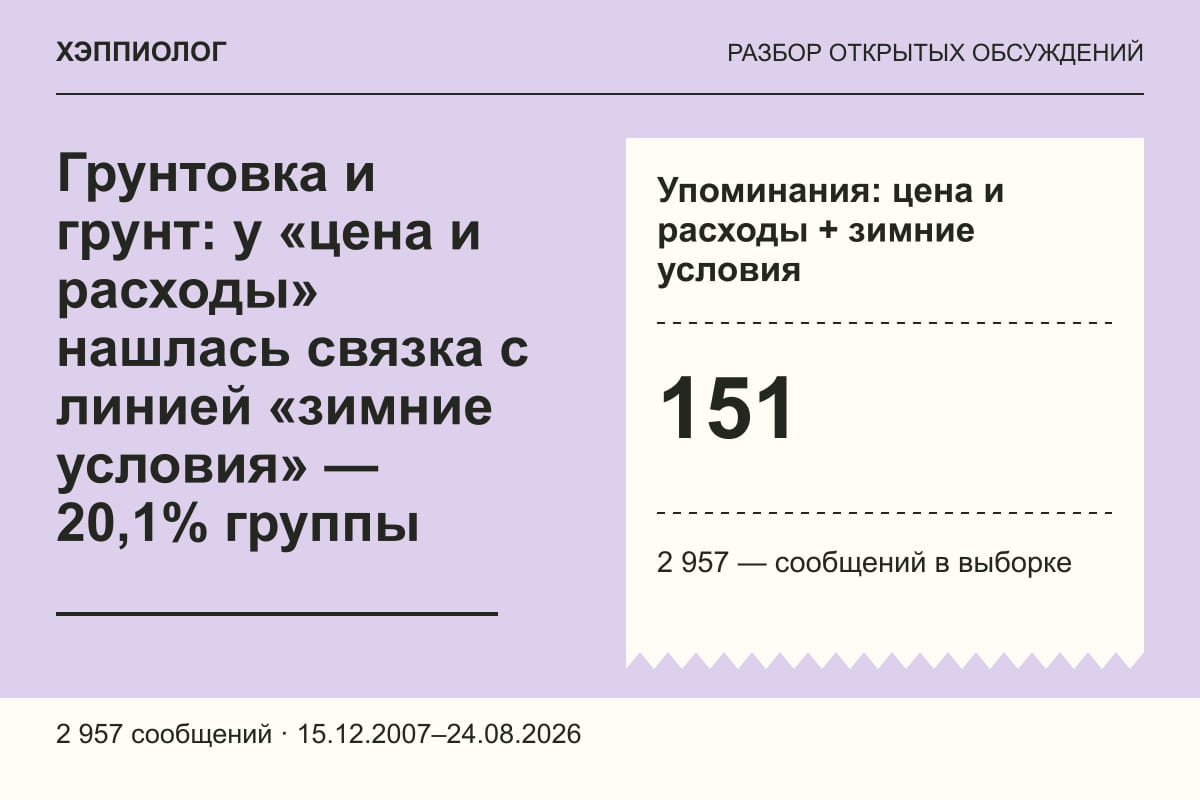 Грунтовка и грунт: у «цена и расходы» нашлась связка с линией «зимние условия» — 20,1% группы