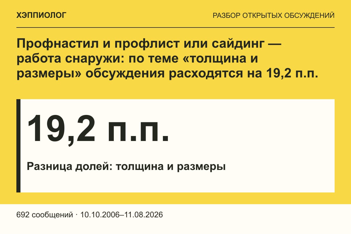 Профнастил и профлист или сайдинг — работа снаружи: по теме «толщина и размеры» обсуждения расходятся на 19,2 п.п.