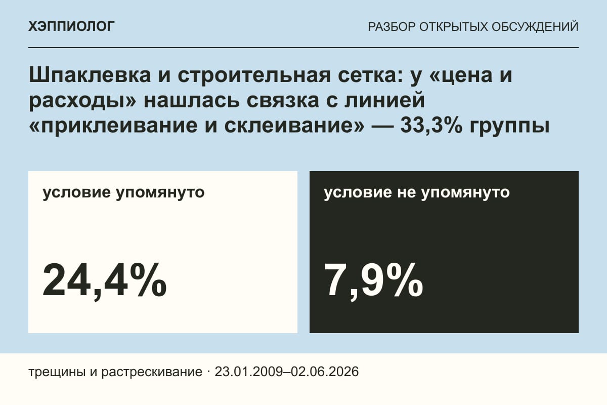 Шпаклевка и строительная сетка: у «цена и расходы» нашлась связка с линией «приклеивание и склеивание» — 33,3% группы