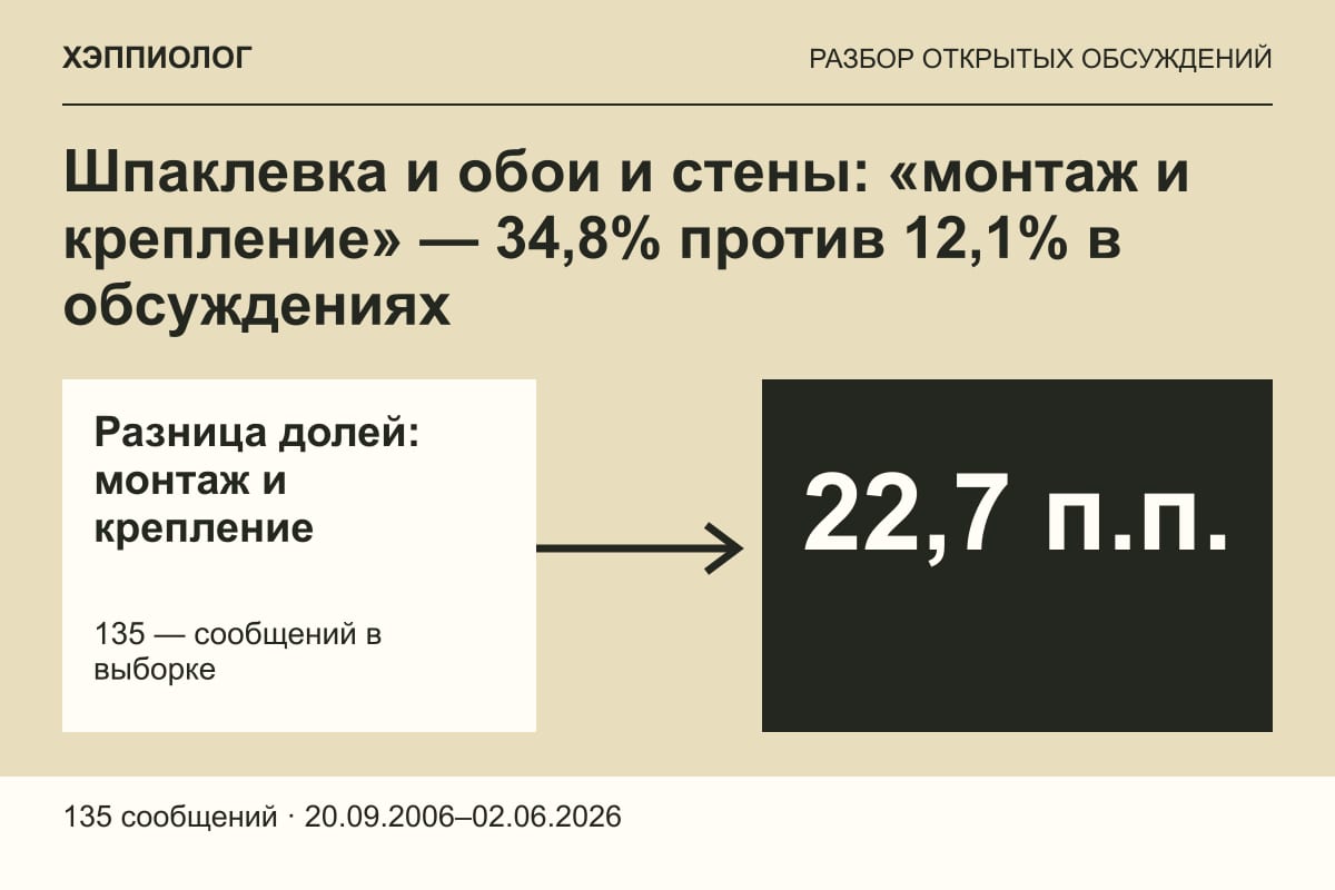 Шпаклевка и обои и стены: «монтаж и крепление» — 34,8% против 12,1% в обсуждениях