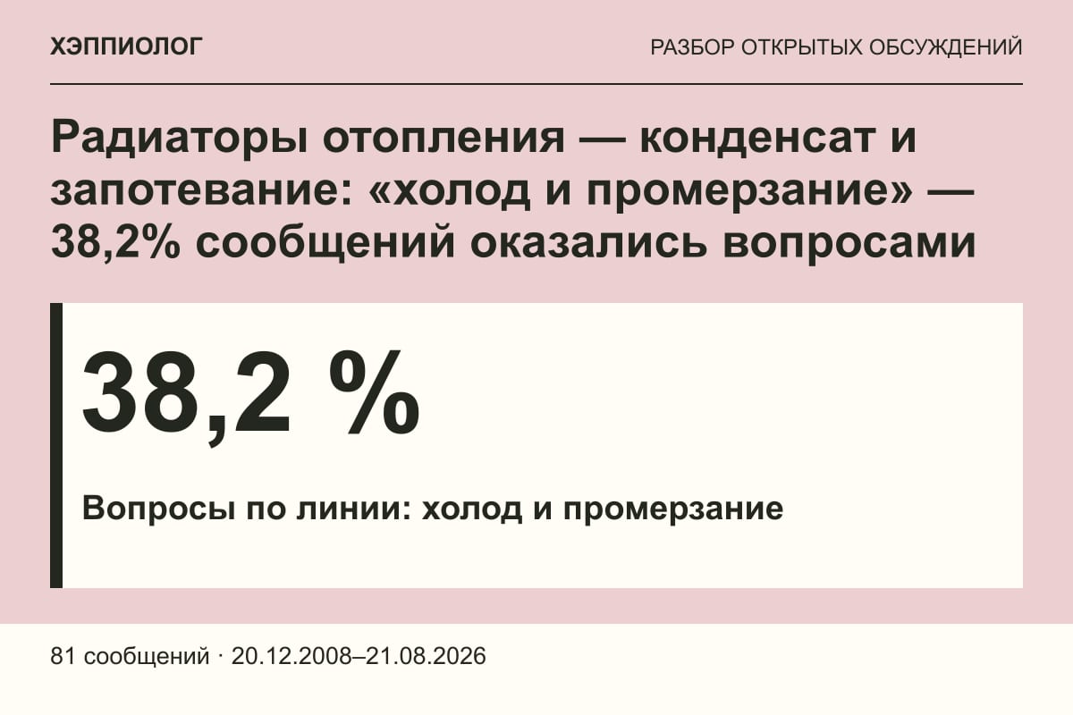 Радиаторы отопления — конденсат и запотевание: «холод и промерзание» — 38,2% сообщений оказались вопросами