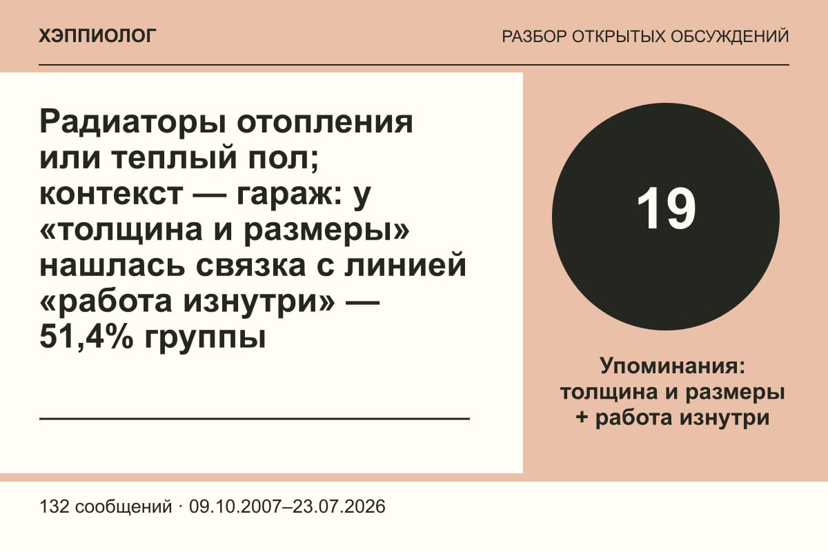 Радиаторы отопления или теплый пол; контекст — гараж: у «толщина и размеры» нашлась связка с линией «работа изнутри» — 51,4% группы