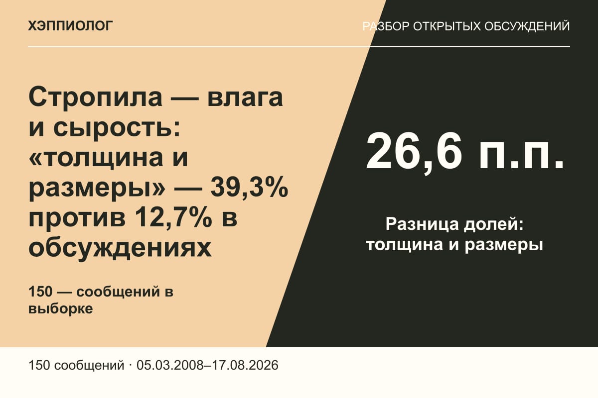Стропила — влага и сырость: «толщина и размеры» — 39,3% против 12,7% в обсуждениях