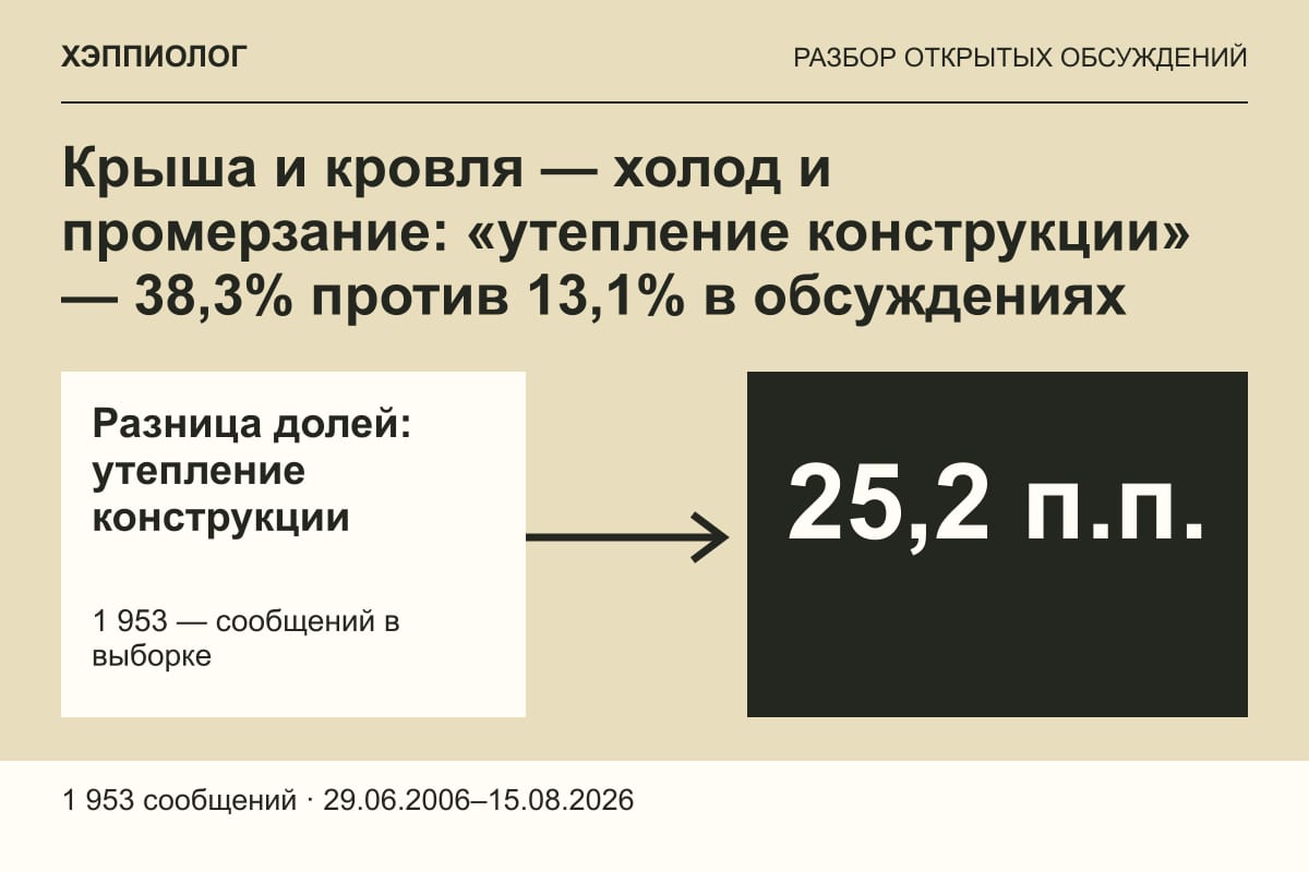 Крыша и кровля — холод и промерзание: «утепление конструкции» — 38,3% против 13,1% в обсуждениях