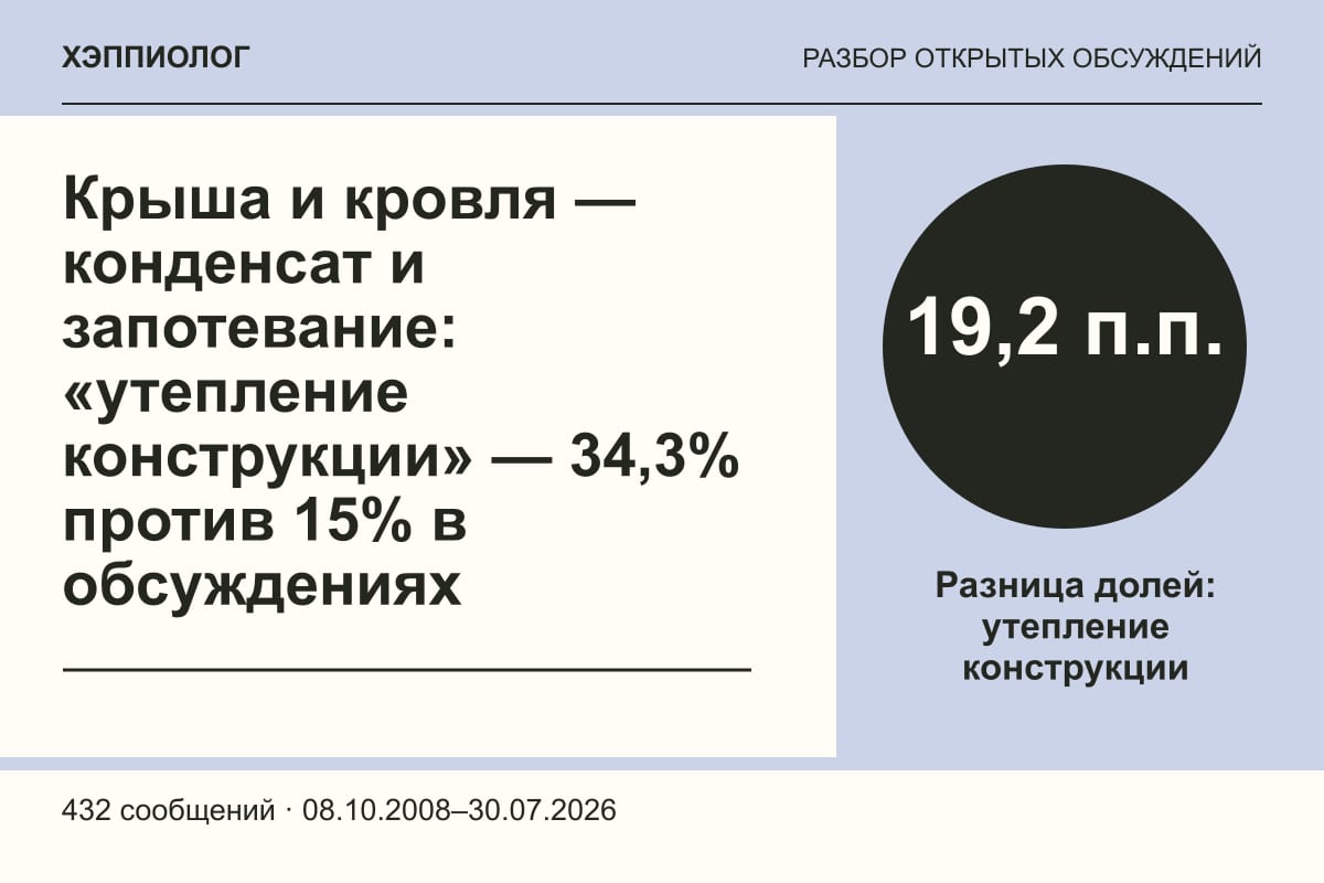 Крыша и кровля — конденсат и запотевание: «утепление конструкции» — 34,3% против 15% в обсуждениях