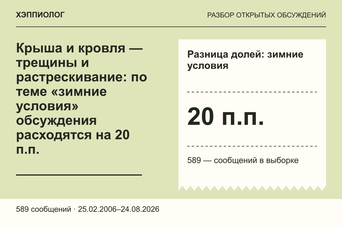 Крыша и кровля — трещины и растрескивание: по теме «зимние условия» обсуждения расходятся на 20 п.п.