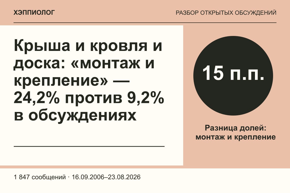 Крыша и кровля и доска: «монтаж и крепление» — 24,2% против 9,2% в обсуждениях